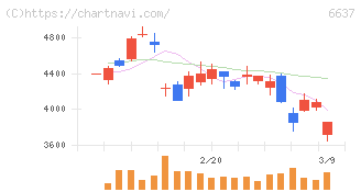 寺崎電気産業(6637)の日足チャート