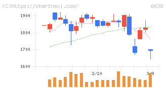 ミマキエンジニアリング(6638)の日足チャート