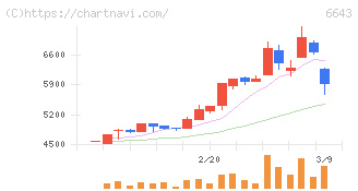 戸上電機製作所(6643)の日足チャート