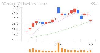 大崎電気工業(6644)の日足チャート