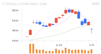 オムロン(6645)の日足チャート
