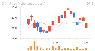 かわでん(6648)の日足チャート