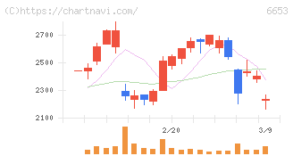 正興電機製作所(6653)の日足チャート