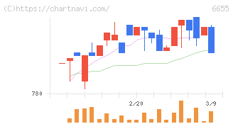 東洋電機(6655)の日足チャート