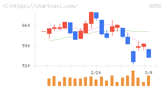 インスペック(6656)の日足チャート