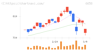 シライ電子工業(6658)の日足チャート