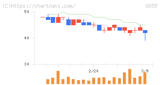 メディアリンクス(6659)の日足チャート