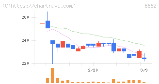 ユビテック(6662)の日足チャート