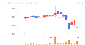 オプトエレクトロニクス(6664)の日足チャート