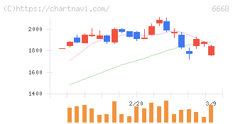 アドテック　プラズマ　テクノロジー(6668)の日足チャート