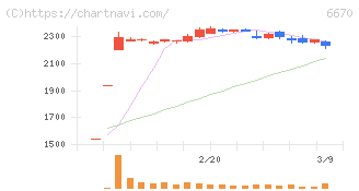 ＭＣＪ(6670)の日足チャート
