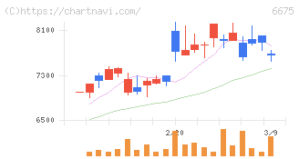 サクサ(6675)の日足チャート