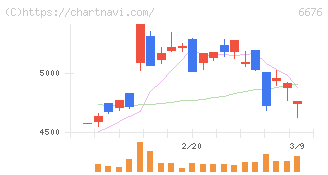 バッファロー(6676)の日足チャート