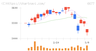 エスケーエレクトロニクス(6677)の日足チャート