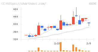 トラース・オン・プロダクト(6696)の日足チャート