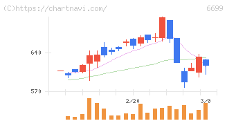 ダイヤモンドエレクトリックホールディングス(6699)の日足チャート
