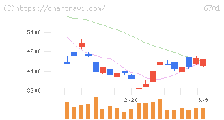 ＮＥＣ(6701)の日足チャート
