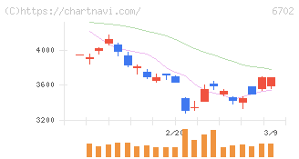 富士通(6702)の日足チャート