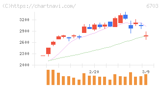 ＯＫＩ(6703)の日足チャート