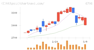 電気興業(6706)の日足チャート
