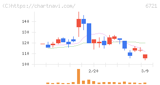 ウインテスト(6721)の日足チャート