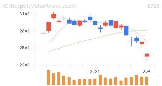 ルネサスエレクトロニクス(6723)の日足チャート