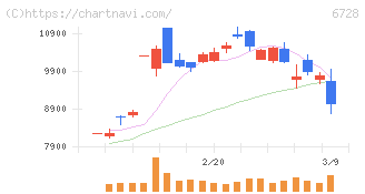アルバック(6728)の日足チャート