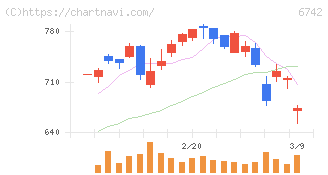 京三製作所(6742)の日足チャート