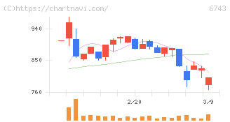 大同信号(6743)の日足チャート