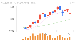 能美防災(6744)の日足チャート