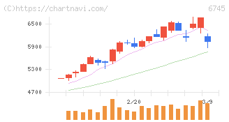 ホーチキ(6745)の日足チャート