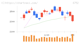 パナソニック　ホールディングス(6752)の日足チャート