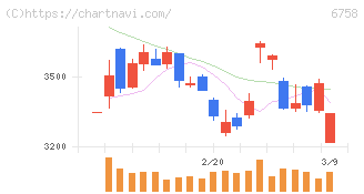 ソニーグループ(6758)の日足チャート