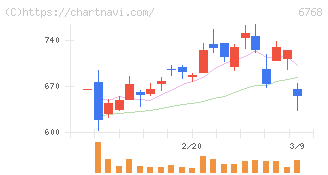 タムラ製作所(6768)の日足チャート