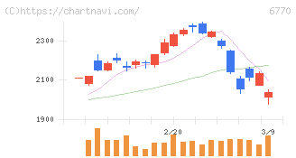 アルプスアルパイン(6770)の日足チャート