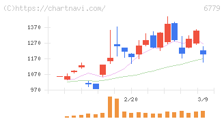 日本電波工業(6779)の日足チャート