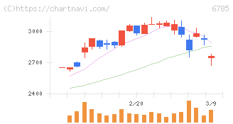 鈴木(6785)の日足チャート