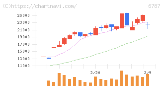 メイコー(6787)の日足チャート