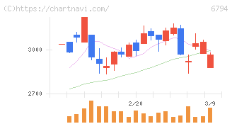 フォスター電機(6794)の日足チャート