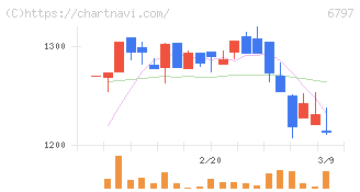 名古屋電機工業(6797)の日足チャート