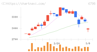 ＳＭＫ(6798)の日足チャート
