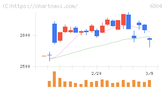 ホシデン(6804)の日足チャート