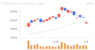ヒロセ電機(6806)の日足チャート