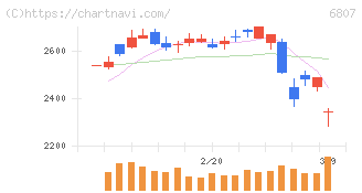 日本航空電子工業(6807)の日足チャート