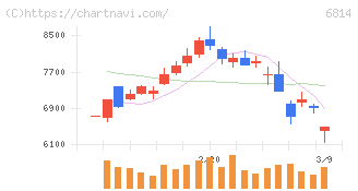 古野電気(6814)の日足チャート