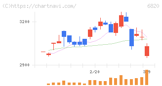 アイコム(6820)の日足チャート