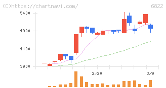 大井電気(6822)の日足チャート