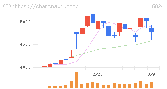 新コスモス電機(6824)の日足チャート