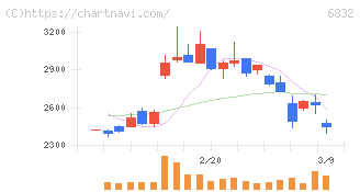 アオイ電子(6832)の日足チャート