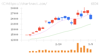 精工技研(6834)の日足チャート